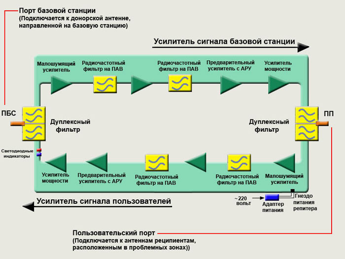 Структурная схема GSM репитера (ретранслятора). GSM усиление